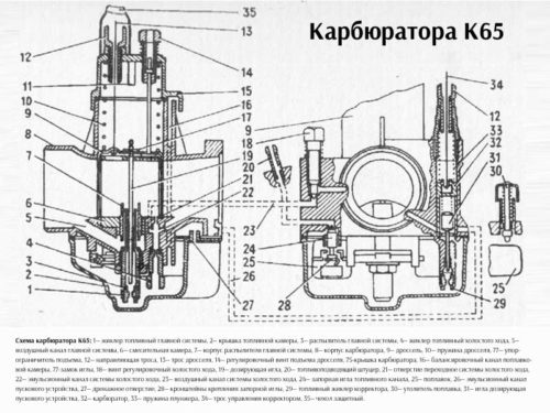 Устройство поплавковой камеры карбюратора