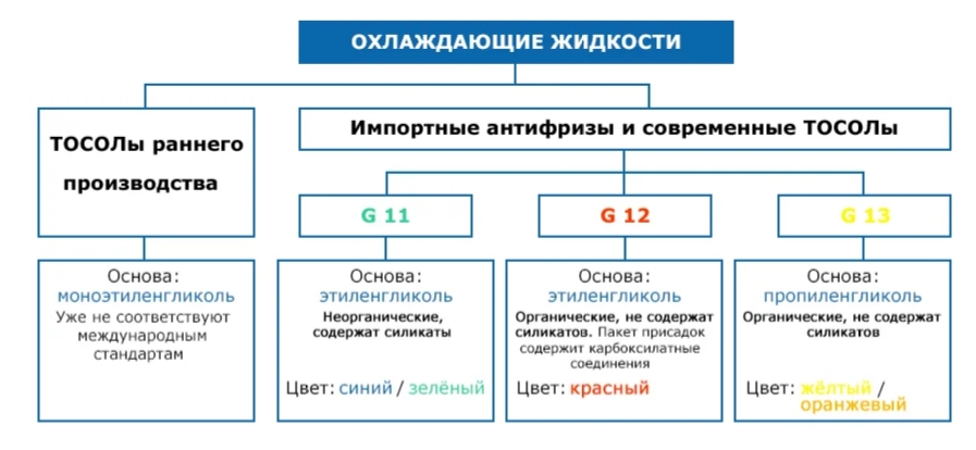 Сколько тосола в 2115